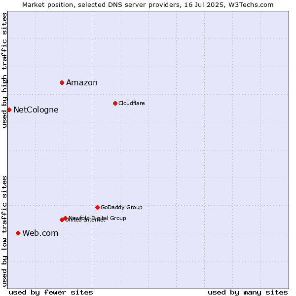 Market position of Amazon vs. Web.com vs. NetCologne