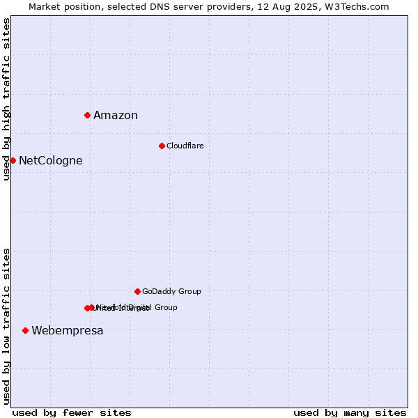 Market position of Amazon vs. Webempresa vs. NetCologne