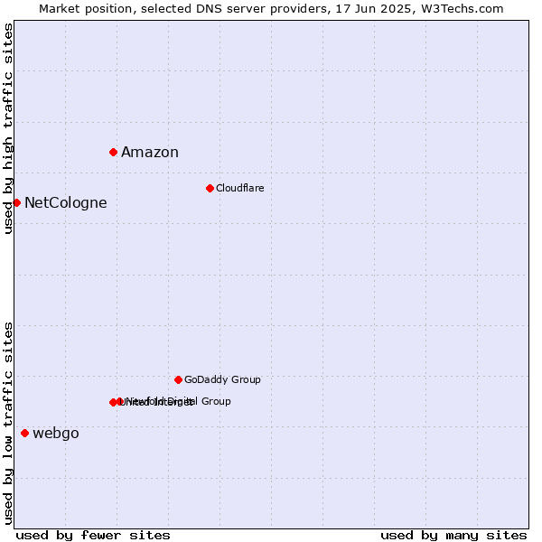 Market position of Amazon vs. webgo vs. NetCologne