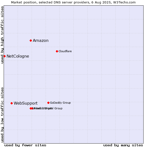 Market position of Amazon vs. WebSupport vs. NetCologne
