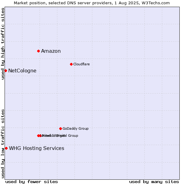 Market position of Amazon vs. NetCologne vs. WHG Hosting Services