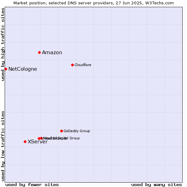 Market position of Amazon vs. XServer vs. NetCologne