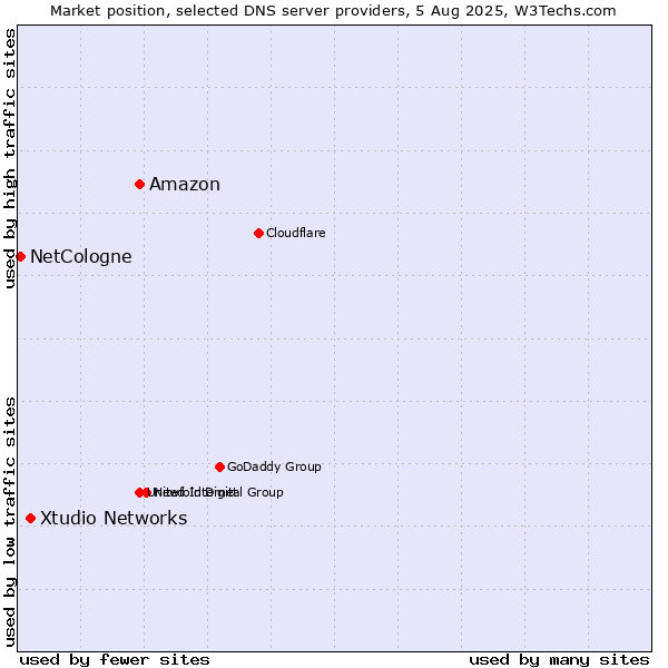 Market position of Amazon vs. Xtudio Networks vs. NetCologne