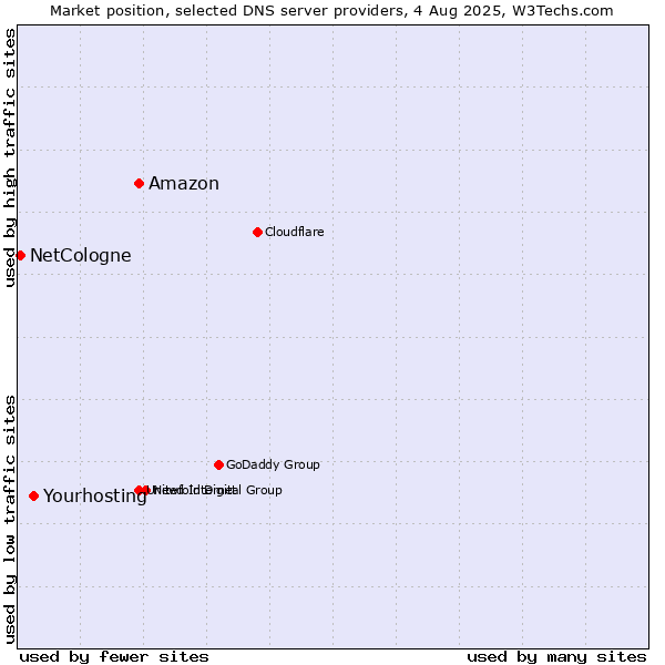 Market position of Amazon vs. Yourhosting vs. NetCologne