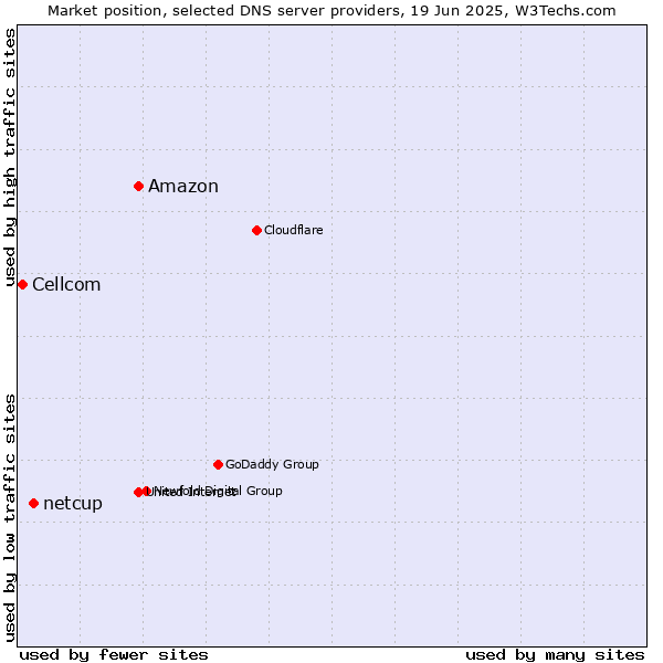 Market position of Amazon vs. netcup vs. Cellcom