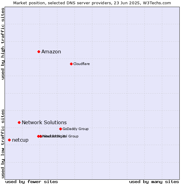 Market position of Amazon vs. Network Solutions vs. netcup