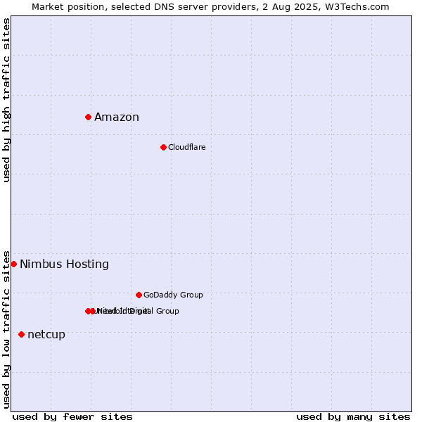 Market position of Amazon vs. netcup vs. Nimbus Hosting
