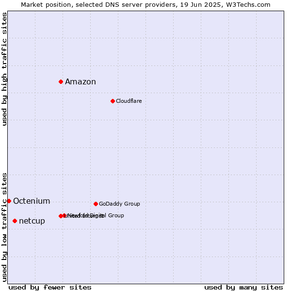 Market position of Amazon vs. netcup vs. Octenium