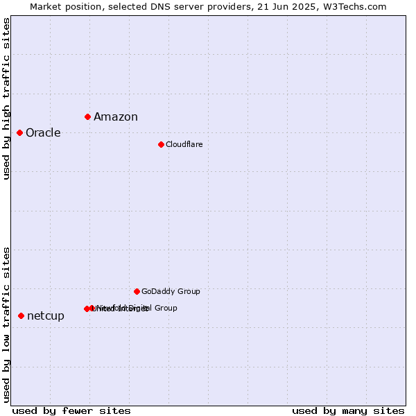 Market position of Amazon vs. netcup vs. Oracle