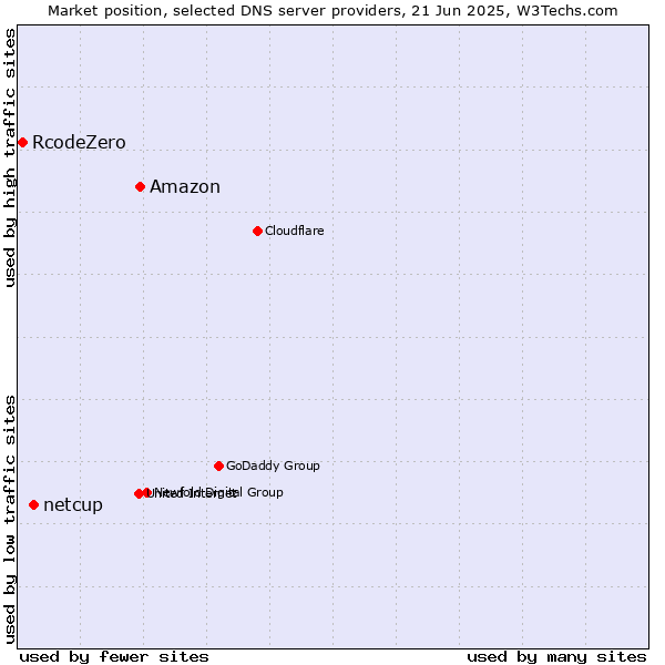 Market position of Amazon vs. netcup vs. RcodeZero