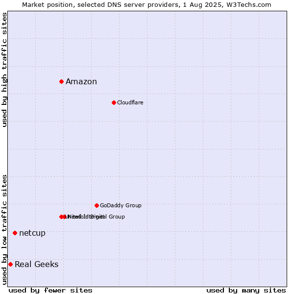 Market position of Amazon vs. netcup vs. Real Geeks