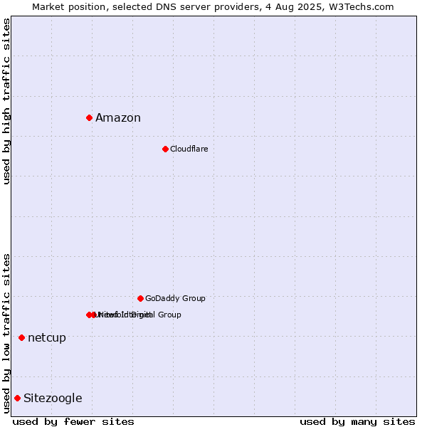 Market position of Amazon vs. netcup vs. Sitezoogle