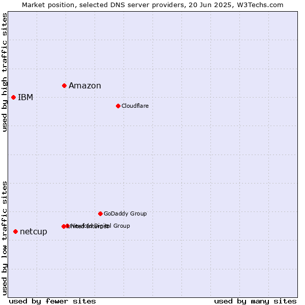 Market position of Amazon vs. netcup vs. IBM
