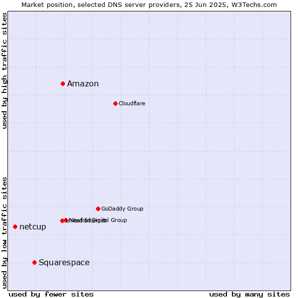 Market position of Amazon vs. Squarespace vs. netcup