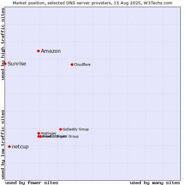 Market position of Amazon vs. netcup vs. Sunrise