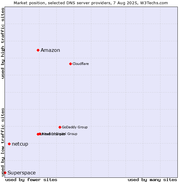Market position of Amazon vs. netcup vs. Superspace