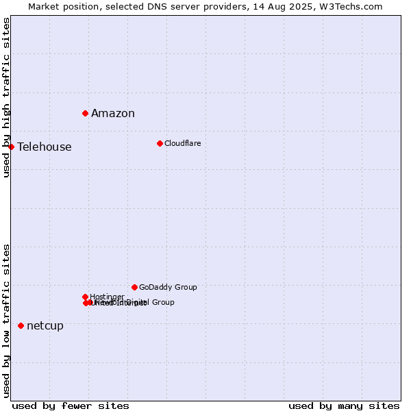 Market position of Amazon vs. netcup vs. Telehouse