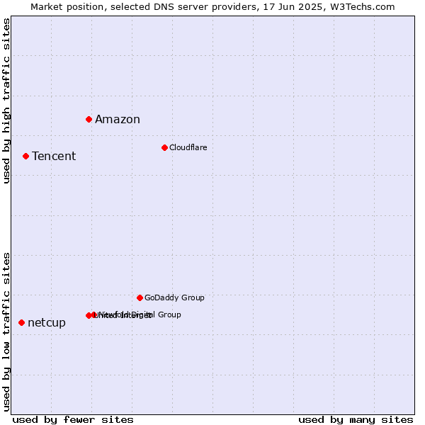Market position of Amazon vs. Tencent vs. netcup