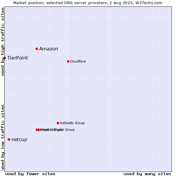 Market position of Amazon vs. netcup vs. TierPoint