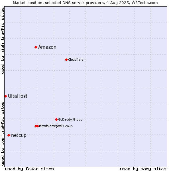 Market position of Amazon vs. netcup vs. UltaHost