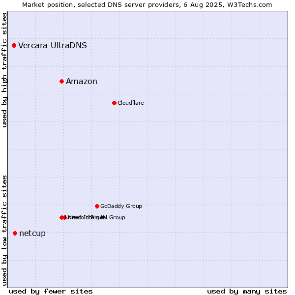 Market position of Amazon vs. netcup vs. Vercara UltraDNS
