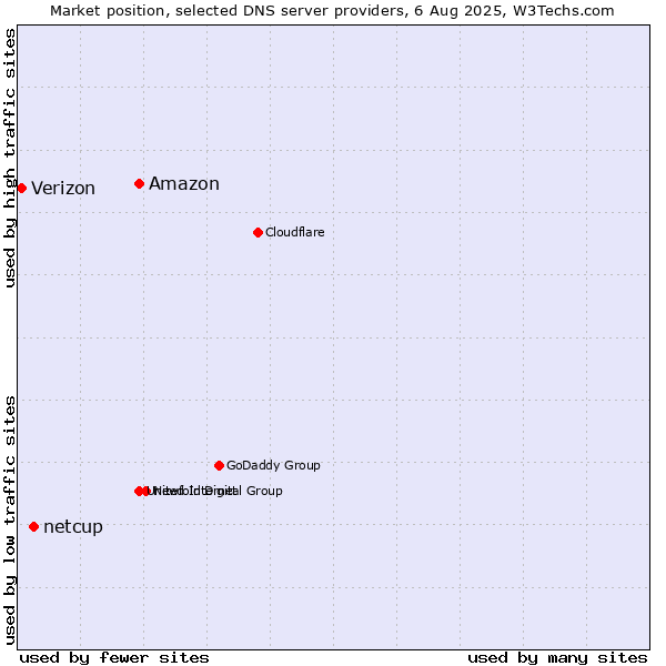 Market position of Amazon vs. netcup vs. Verizon