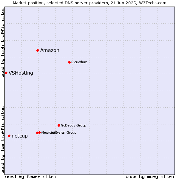Market position of Amazon vs. netcup vs. VSHosting