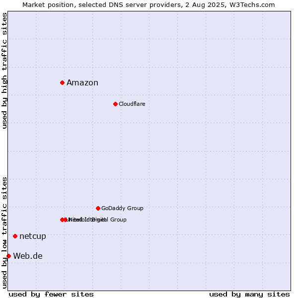 Market position of Amazon vs. netcup vs. Web.de