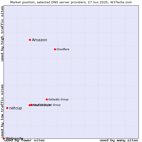 Market position of Amazon vs. netcup vs. Webnode