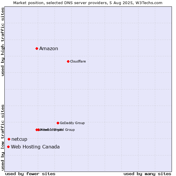 Market position of Amazon vs. netcup vs. Web Hosting Canada