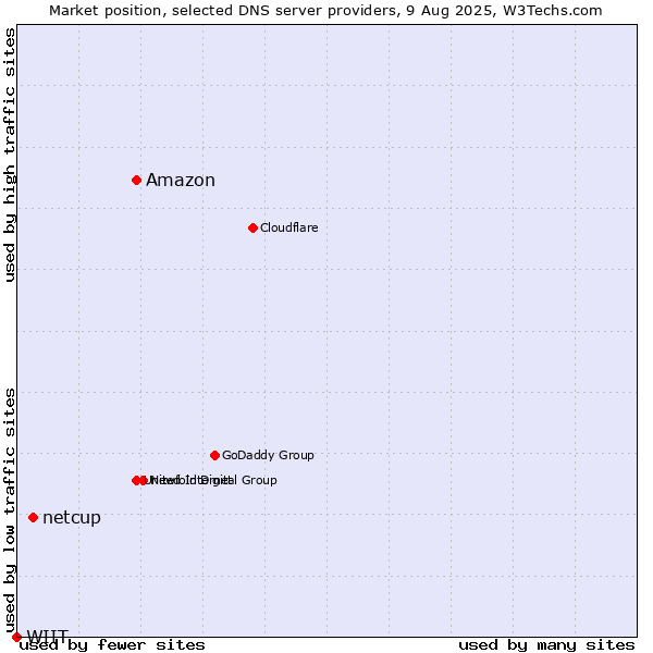 Market position of Amazon vs. netcup vs. WIIT