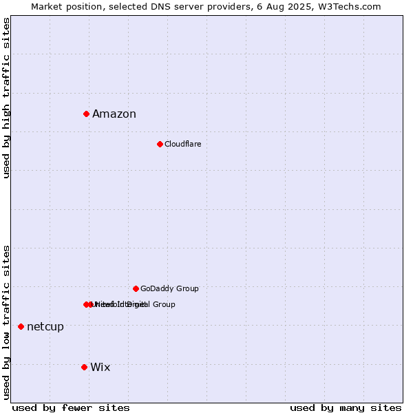 Market position of Amazon vs. Wix vs. netcup