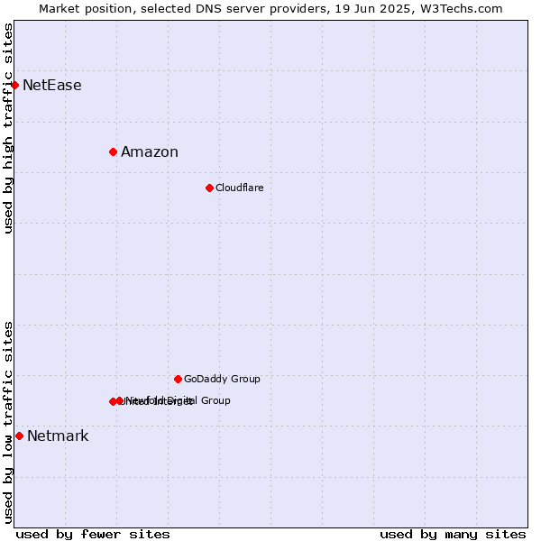 Market position of Amazon vs. Netmark vs. NetEase