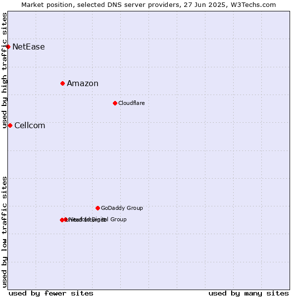 Market position of Amazon vs. Cellcom vs. NetEase