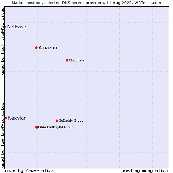 Market position of Amazon vs. Nexylan vs. NetEase