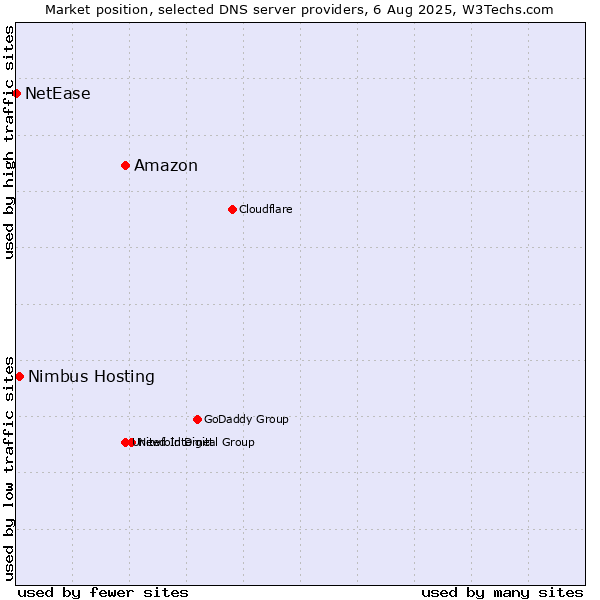 Market position of Amazon vs. Nimbus Hosting vs. NetEase