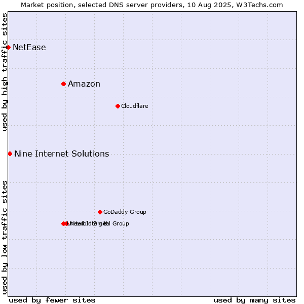 Market position of Amazon vs. Nine Internet Solutions vs. NetEase