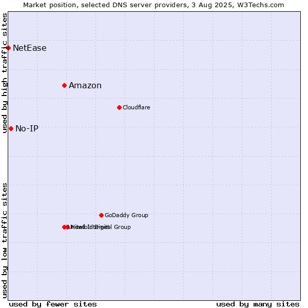 Market position of Amazon vs. No-IP vs. NetEase