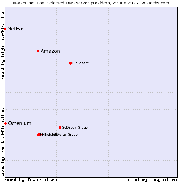 Market position of Amazon vs. Octenium vs. NetEase