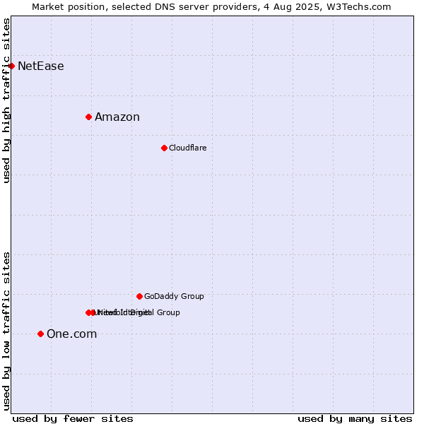 Market position of Amazon vs. One.com vs. NetEase