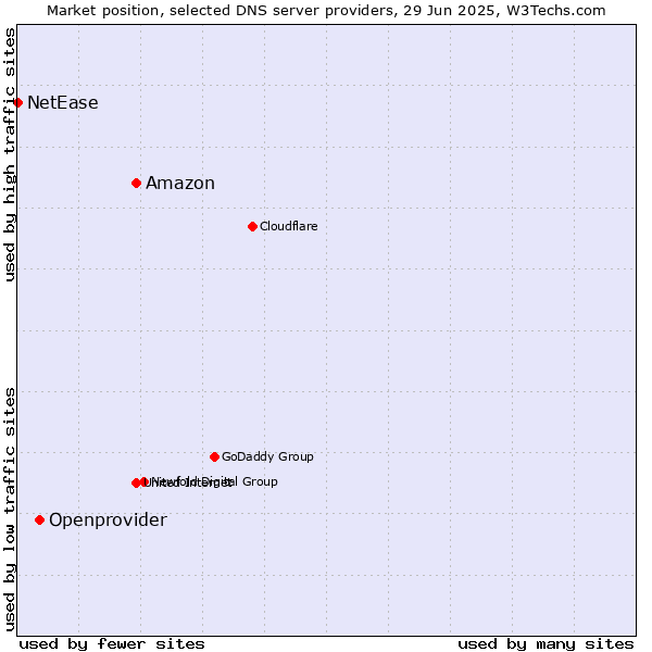 Market position of Amazon vs. Openprovider vs. NetEase