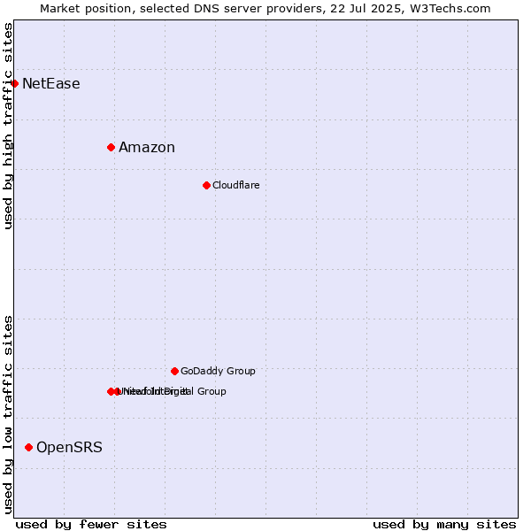 Market position of Amazon vs. OpenSRS vs. NetEase