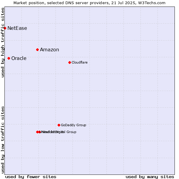 Market position of Amazon vs. Oracle vs. NetEase