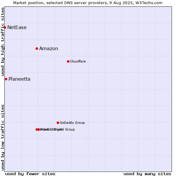 Market position of Amazon vs. Planeetta vs. NetEase