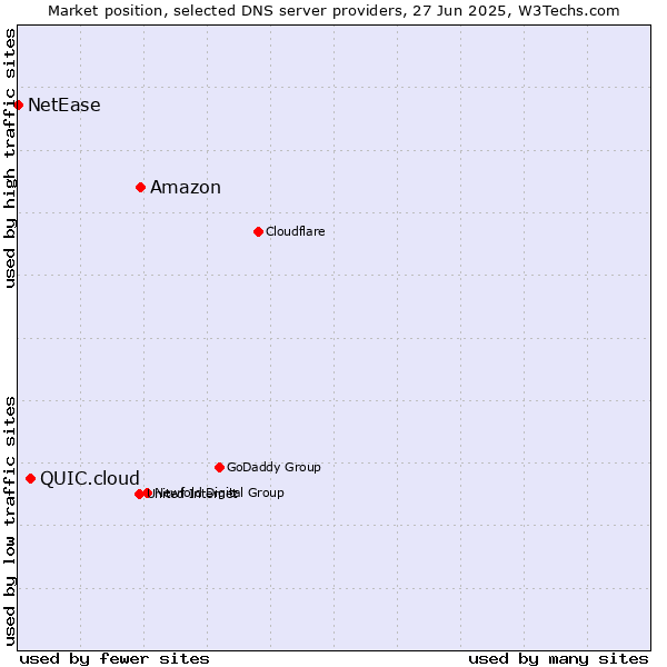 Market position of Amazon vs. QUIC.cloud vs. NetEase