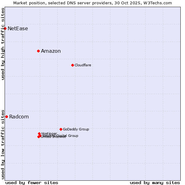 Market position of Amazon vs. Radcom vs. NetEase