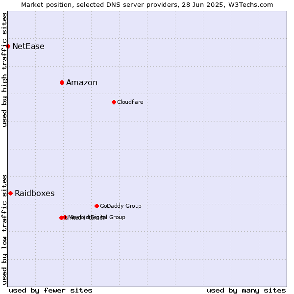 Market position of Amazon vs. Raidboxes vs. NetEase