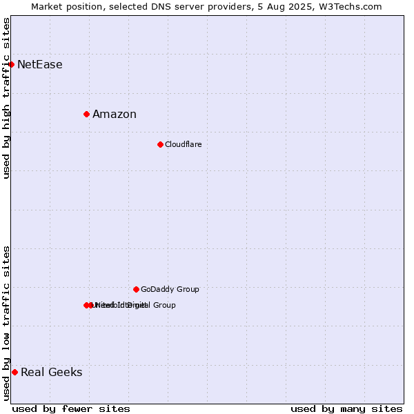 Market position of Amazon vs. Real Geeks vs. NetEase