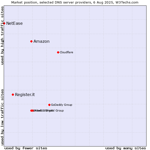 Market position of Amazon vs. Register.it vs. NetEase