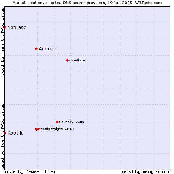 Market position of Amazon vs. Root.lu vs. NetEase